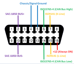 OBD2 What Is the OBD-II Port and What Is It Used For?: 